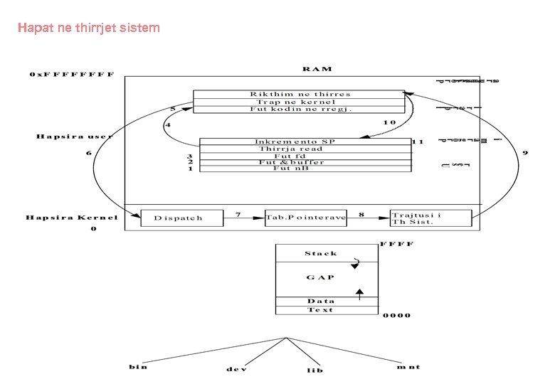 Hapat ne thirrjet sistem 