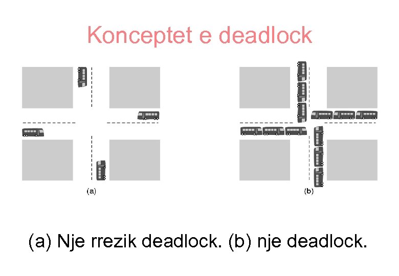 Konceptet e deadlock (a) Nje rrezik deadlock. (b) nje deadlock. 