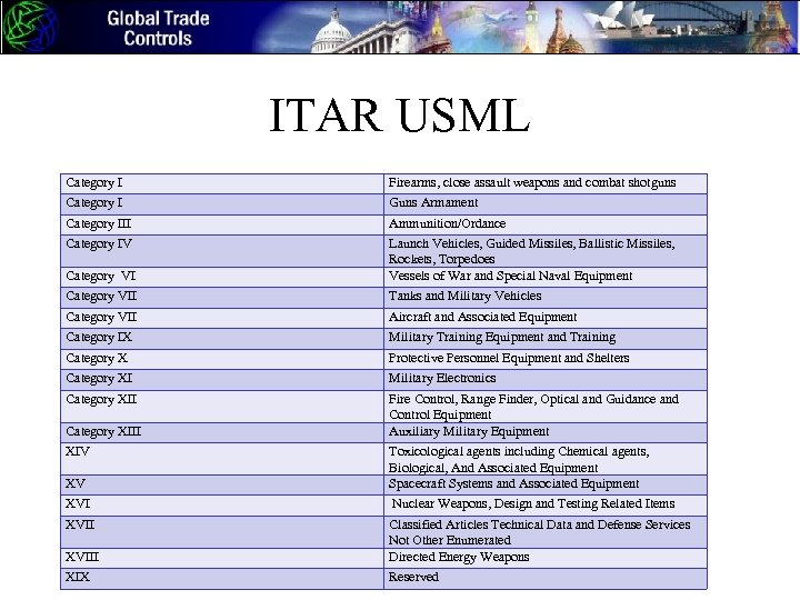 ITAR USML Category I Firearms, close assault weapons and combat shotguns Category I Guns