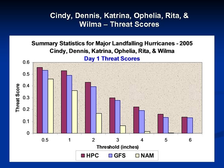 Cindy, Dennis, Katrina, Ophelia, Rita, & Wilma – Threat Scores 