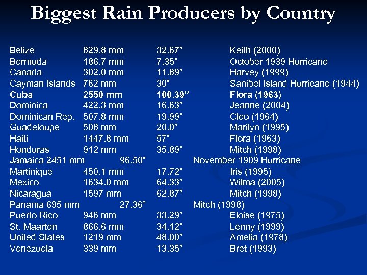 Biggest Rain Producers by Country Belize 829. 8 mm Bermuda 186. 7 mm Canada