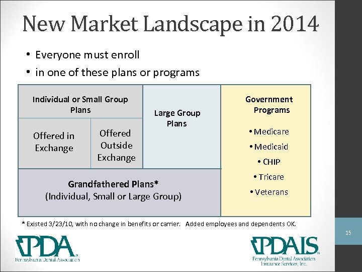 New Market Landscape in 2014 • Everyone must enroll • in one of these