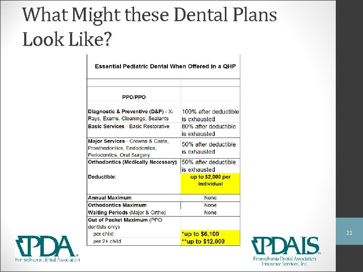 What Might these Dental Plans Look Like? 21 