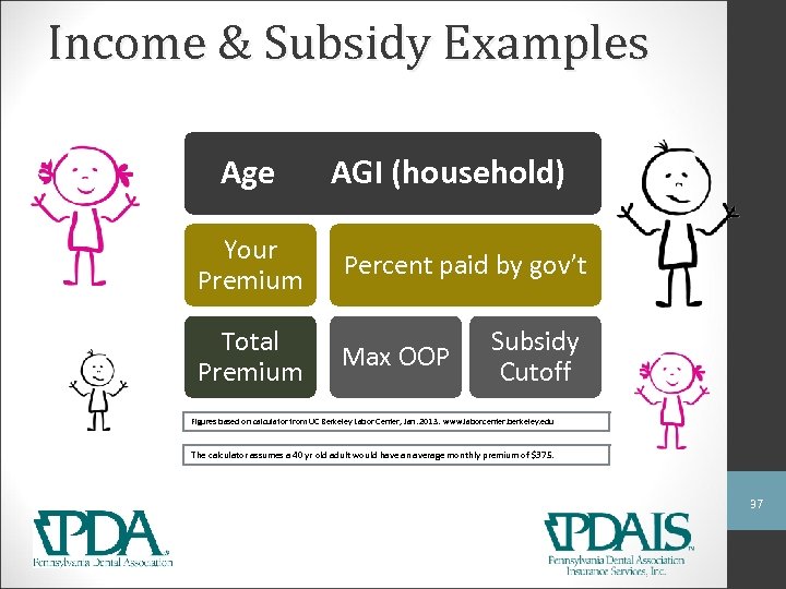 Income & Subsidy Examples Age AGI (household) Your Premium Percent paid by gov’t Total