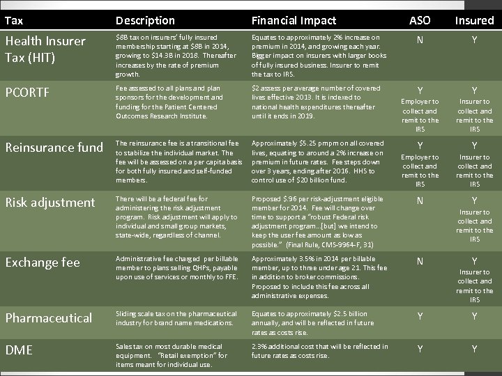 Tax Description Financial Impact ASO Insured Health Insurer Tax (HIT) $8 B tax on
