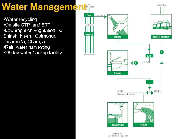 Water Management • Water recycling • On site STP and ETP • Low irrigation