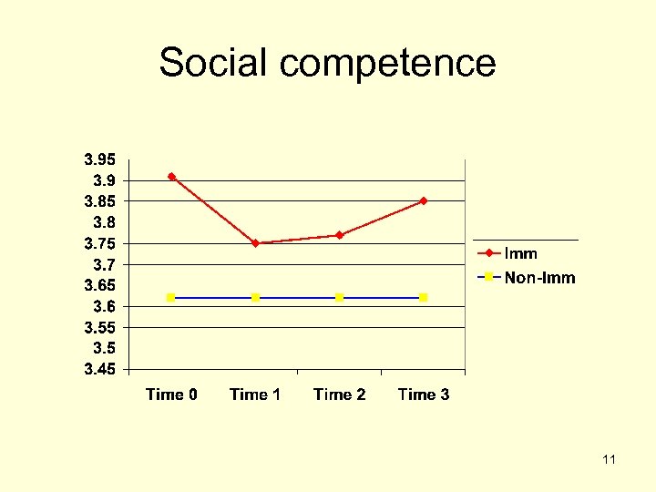 Social competence 11 