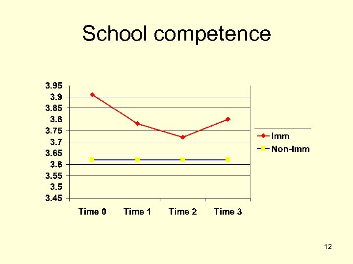 School competence 12 