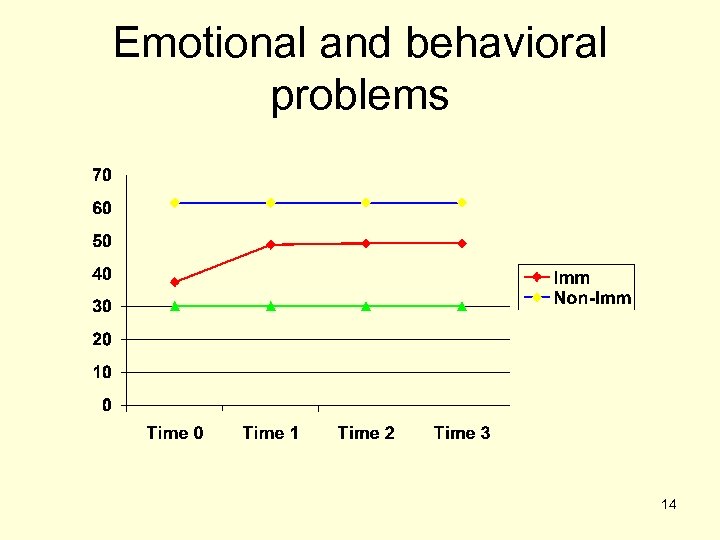 Emotional and behavioral problems 14 