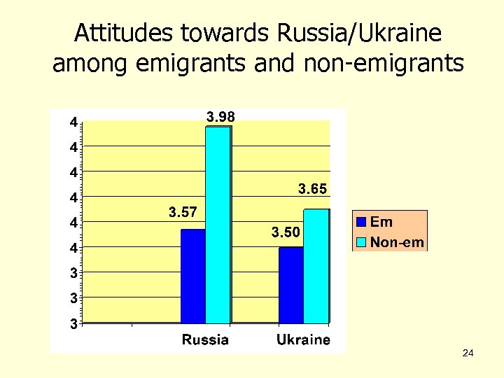 Attitudes towards Russia/Ukraine among emigrants and non-emigrants 24 