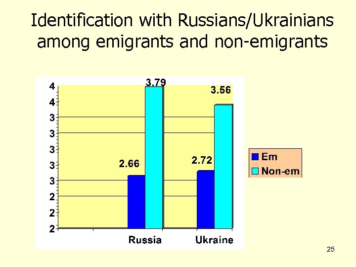 Identification with Russians/Ukrainians among emigrants and non-emigrants 25 