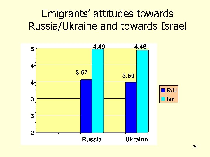 Emigrants’ attitudes towards Russia/Ukraine and towards Israel 26 