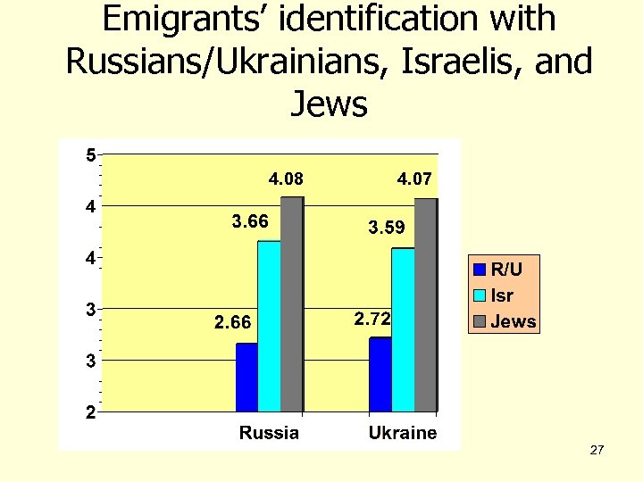 Emigrants’ identification with Russians/Ukrainians, Israelis, and Jews 4. 08 4. 07 27 