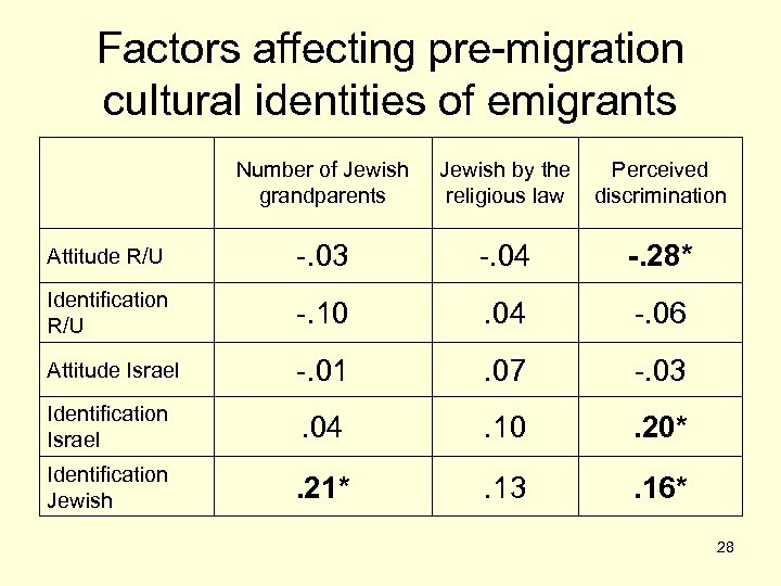 Factors affecting pre-migration cultural identities of emigrants Number of Jewish grandparents Jewish by the