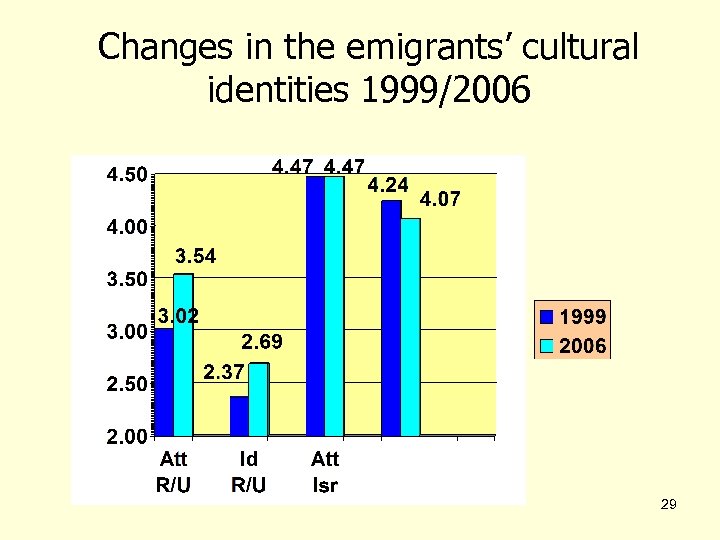 Changes in the emigrants’ cultural identities 1999/2006 29 