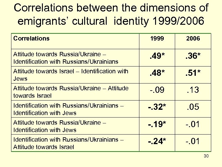 Correlations between the dimensions of emigrants’ cultural identity 1999/2006 Correlations 1999 2006 Attitude towards