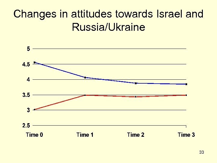 Changes in attitudes towards Israel and Russia/Ukraine 33 