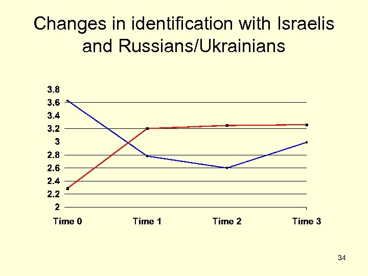 Changes in identification with Israelis and Russians/Ukrainians 34 