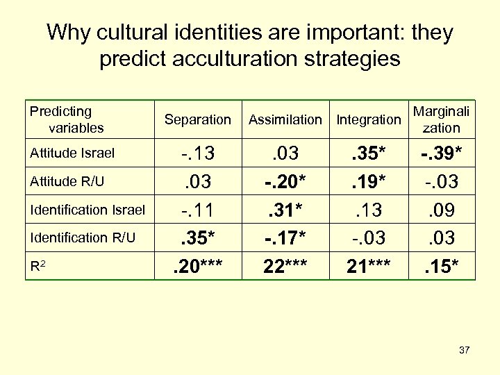 Why cultural identities are important: they predict acculturation strategies Predicting variables Attitude Israel Attitude