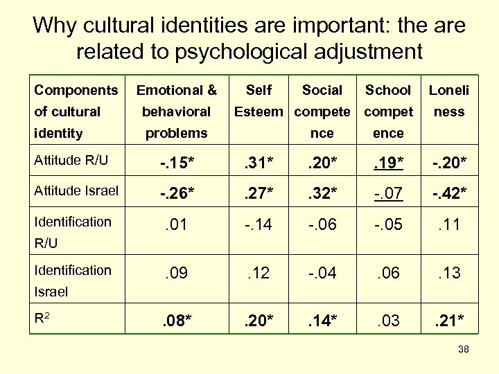 Why cultural identities are important: the are related to psychological adjustment Components Emotional &