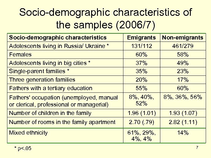 Socio-demographic characteristics of the samples (2006/7) Socio-demographic characteristics Adolescents living in Russia/ Ukraine *