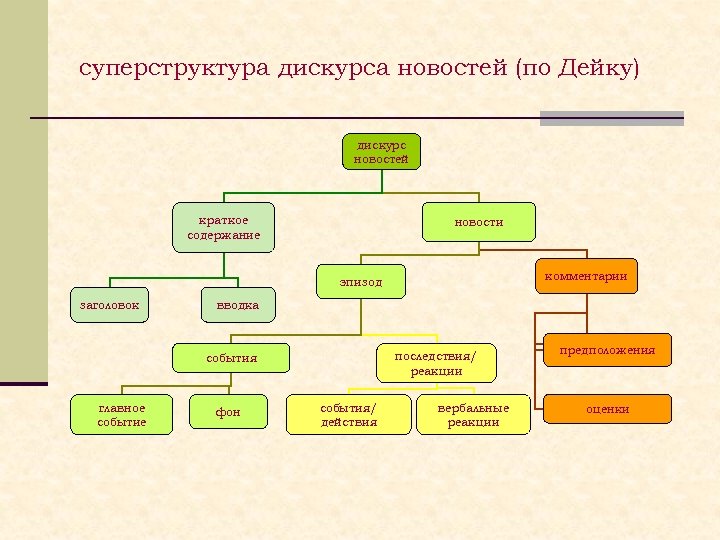 суперструктура дискурса новостей (по Дейку) дискурс новостей краткое содержание новости комментарии эпизод заголовок вводка