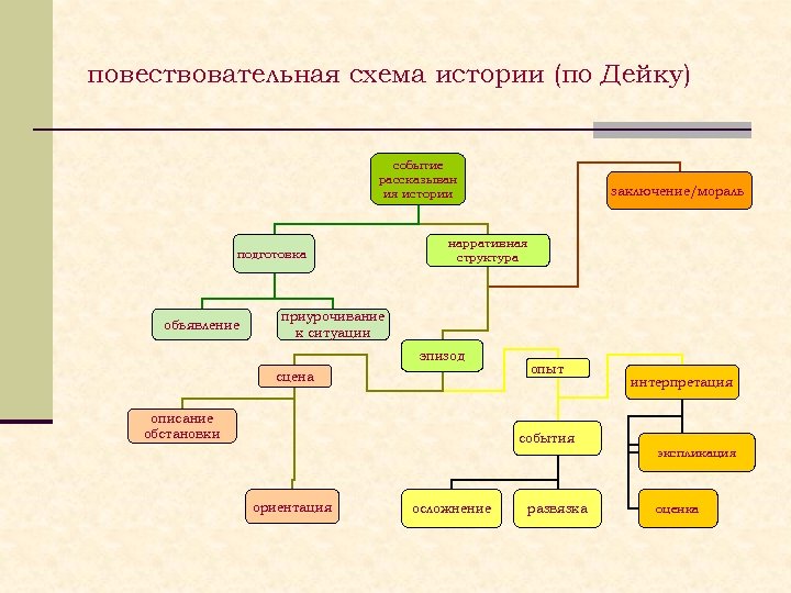 повествовательная схема истории (по Дейку) событие рассказыван ия истории подготовка объявление заключение/мораль нарративная структура