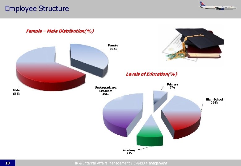 Employee Structure Female – Male Distribution(%) Female 36% Levels of Education(%) Male 64% Primary
