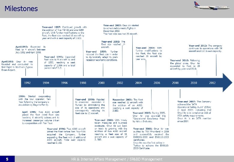  Milestones 5 HR & Internal Affairs Management / SP&BD Management 