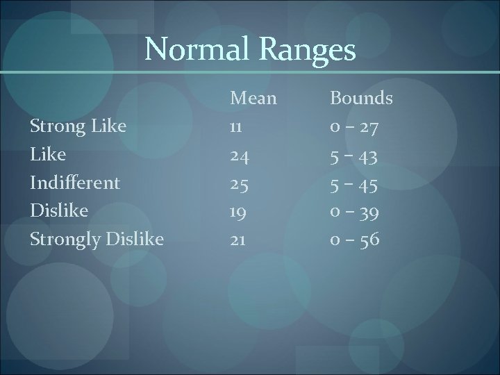 Normal Ranges Strong Like Indifferent Dislike Strongly Dislike Mean 11 24 25 19 21