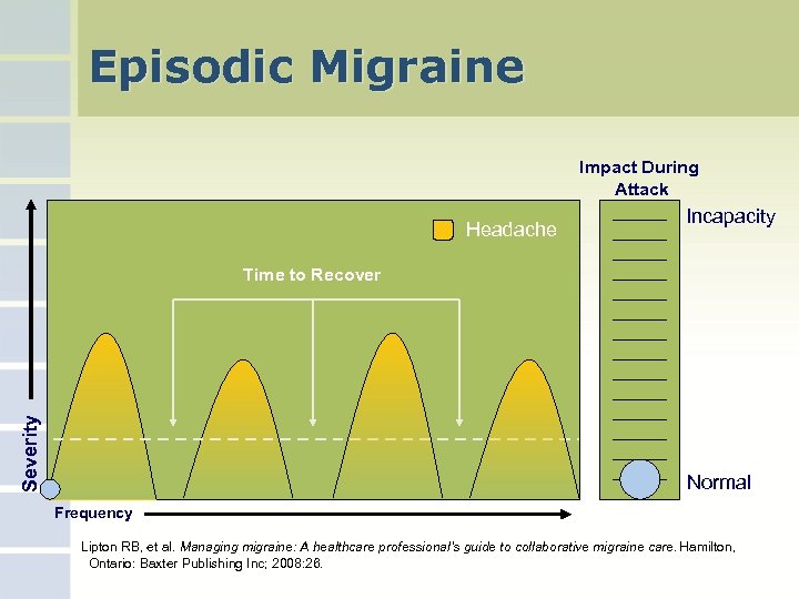 Episodic Migraine Impact During Attack Headache Incapacity Severity Time to Recover Normal Frequency Lipton