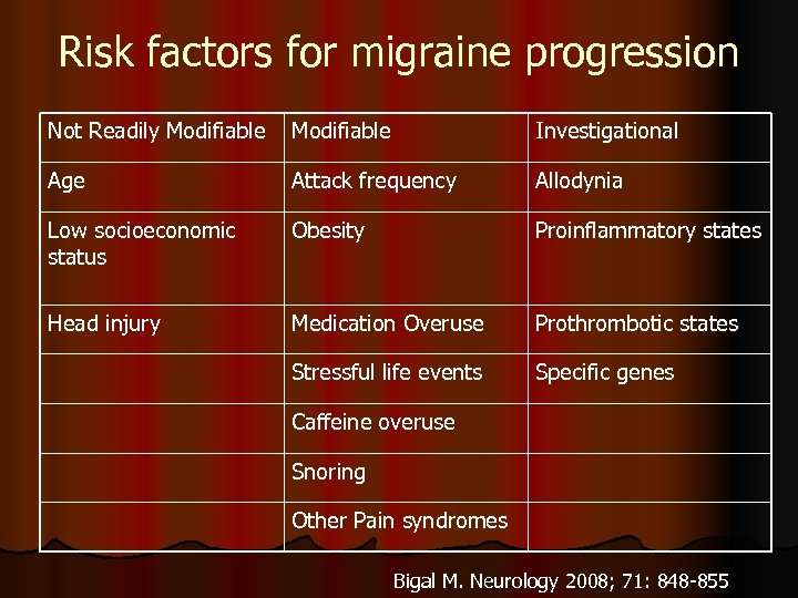 Risk factors for migraine progression Not Readily Modifiable Investigational Age Attack frequency Allodynia Low