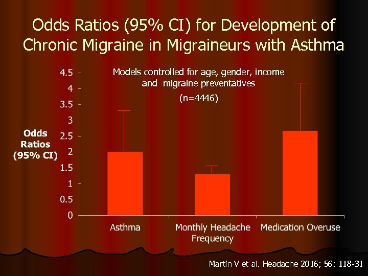 Odds Ratios (95% CI) for Development of Chronic Migraine in Migraineurs with Asthma Models