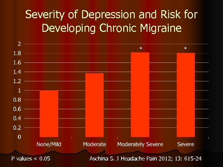 Severity of Depression and Risk for Developing Chronic Migraine * P values < 0.