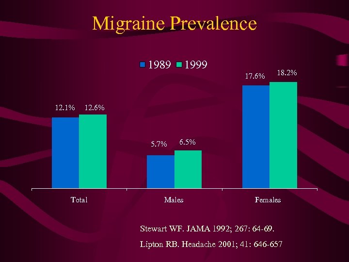 Migraine Prevalence 1989 1999 17. 6% 12. 1% 18. 2% 12. 6% 5. 7%