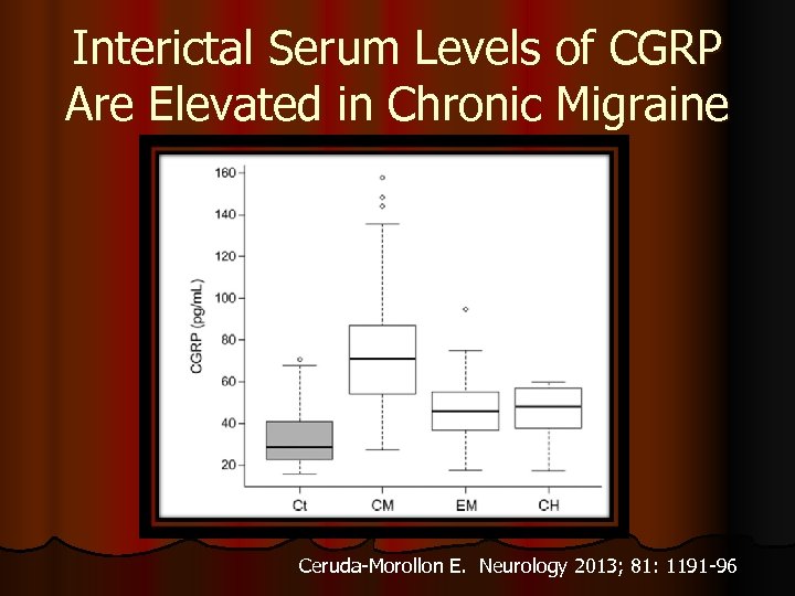 Interictal Serum Levels of CGRP Are Elevated in Chronic Migraine Ceruda-Morollon E. Neurology 2013;