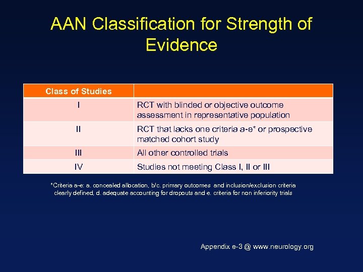 AAN Classification for Strength of Evidence Class of Studies I RCT with blinded or