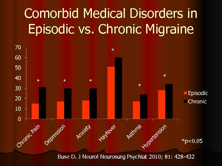 Comorbid Medical Disorders in Episodic vs. Chronic Migraine * * * *p<0. 05 Buse