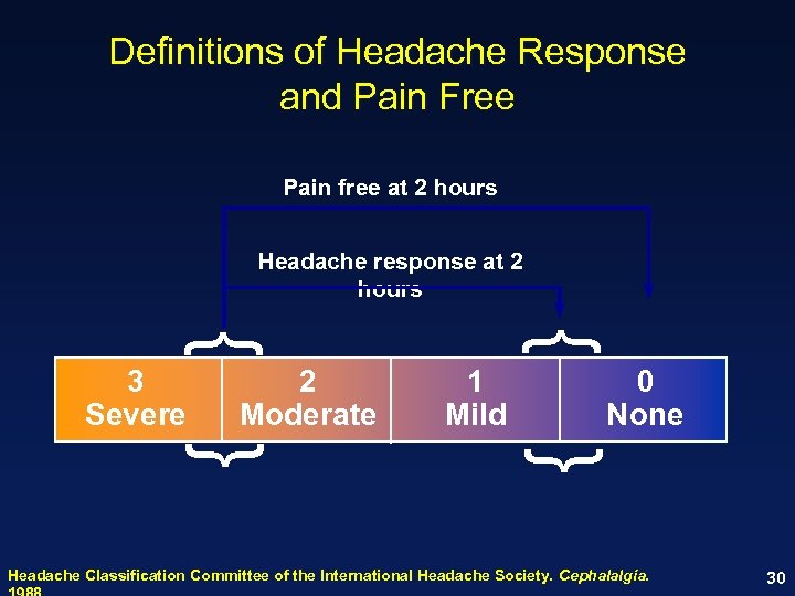 Definitions of Headache Response and Pain Free Pain free at 2 hours Headache response