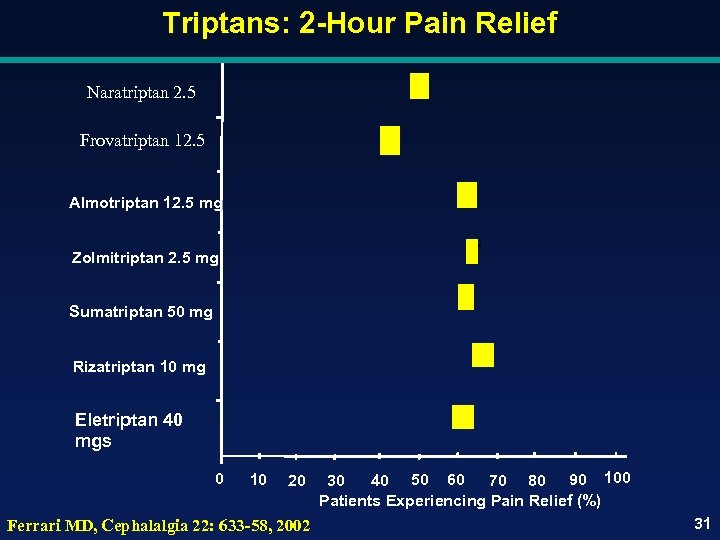 Triptans: 2 -Hour Pain Relief Naratriptan 2. 5 Frovatriptan 12. 5 Almotriptan 12. 5