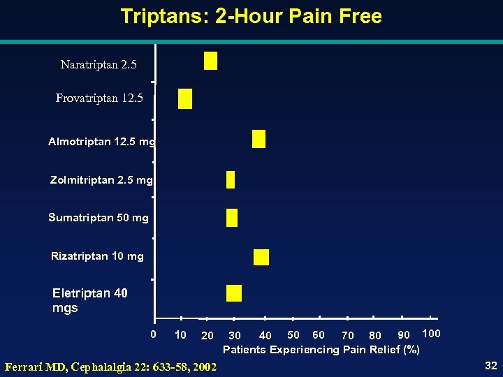 Triptans: 2 -Hour Pain Free Naratriptan 2. 5 Frovatriptan 12. 5 Almotriptan 12. 5