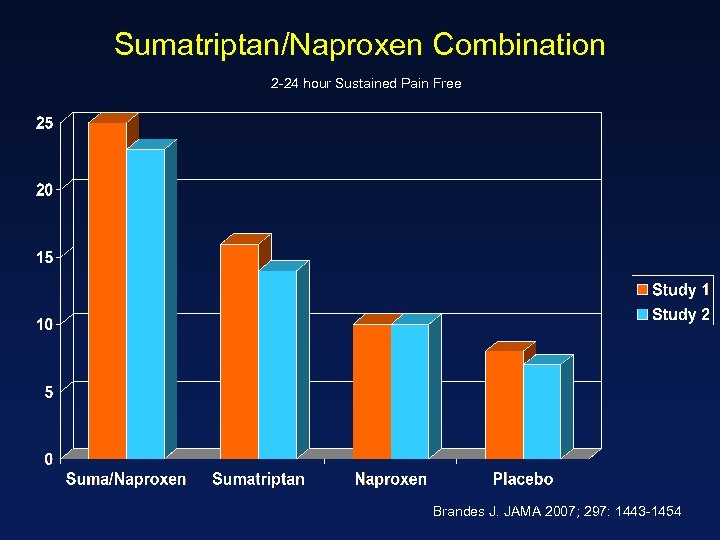 Sumatriptan/Naproxen Combination 2 -24 hour Sustained Pain Free Brandes J. JAMA 2007; 297: 1443