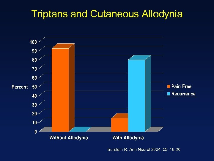 Triptans and Cutaneous Allodynia Burstein R. Ann Neurol 2004; 55: 19 -26 