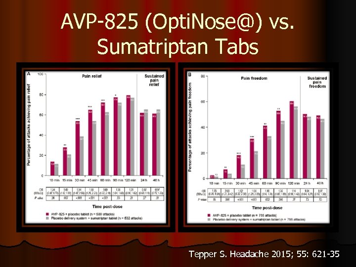 AVP-825 (Opti. Nose@) vs. Sumatriptan Tabs Tepper S. Headache 2015; 55: 621 -35 