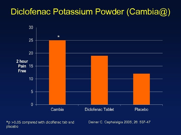 Diclofenac Potassium Powder (Cambia@) * *p >0. 05 compared with dicolfenac tab and placebo