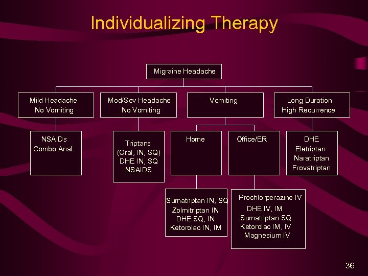 Individualizing Therapy Migraine Headache Mild Headache No Vomiting NSAIDs Combo Anal. Mod/Sev Headache No