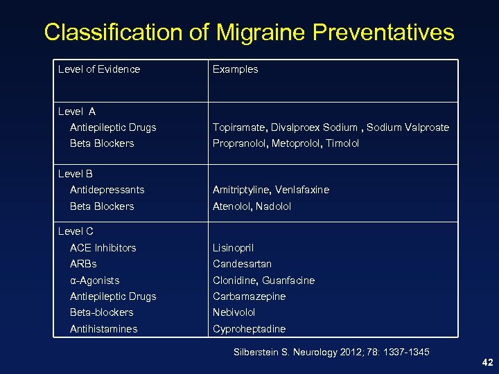 Classification of Migraine Preventatives Level of Evidence Examples Level A Antiepileptic Drugs Topiramate, Divalproex