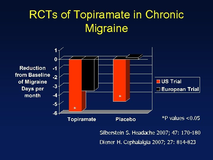 RCTs of Topiramate in Chronic Migraine * * *P values <0. 05 Silberstein S.