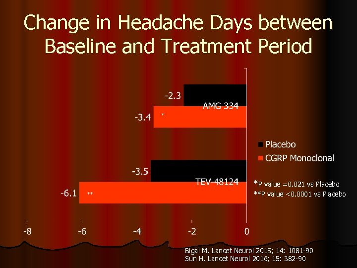 Change in Headache Days between Baseline and Treatment Period *P value =0. 021 vs