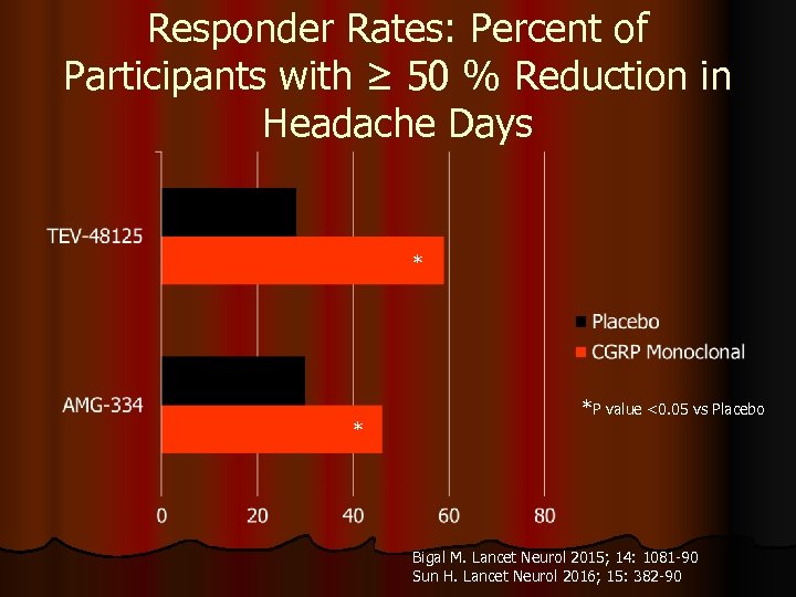 Responder Rates: Percent of Participants with ≥ 50 % Reduction in Headache Days *